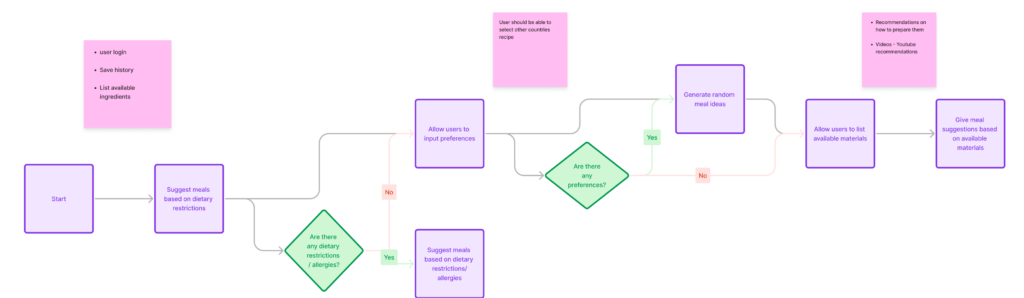 Recipe user flow